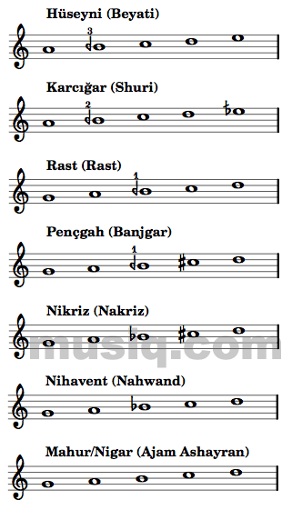 pentachord chart